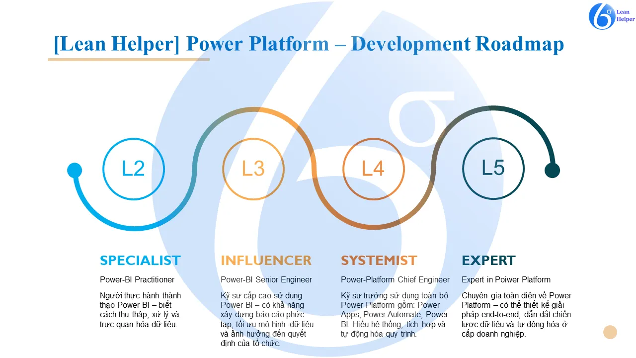 Lean helper - Lộ trình phát triển Power BI